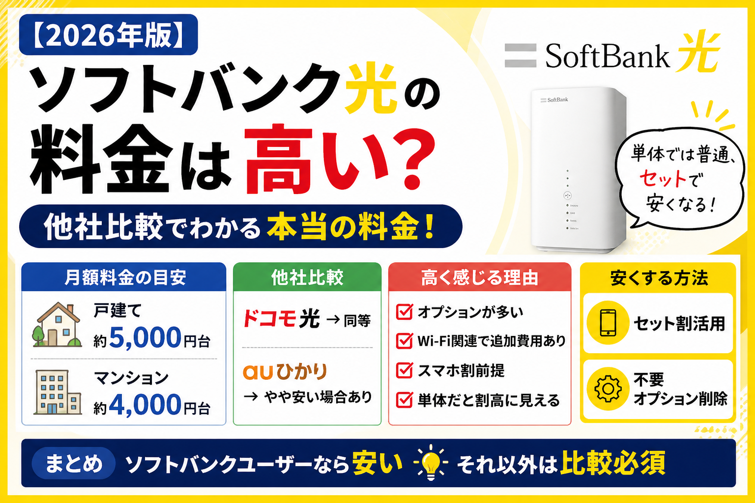2026年版ソフトバンク光の料金は高いのかを他社比較で解説したアイキャッチ画像。月額料金、他社との違い、高く感じる理由、安くする方法をまとめたデザイン。
