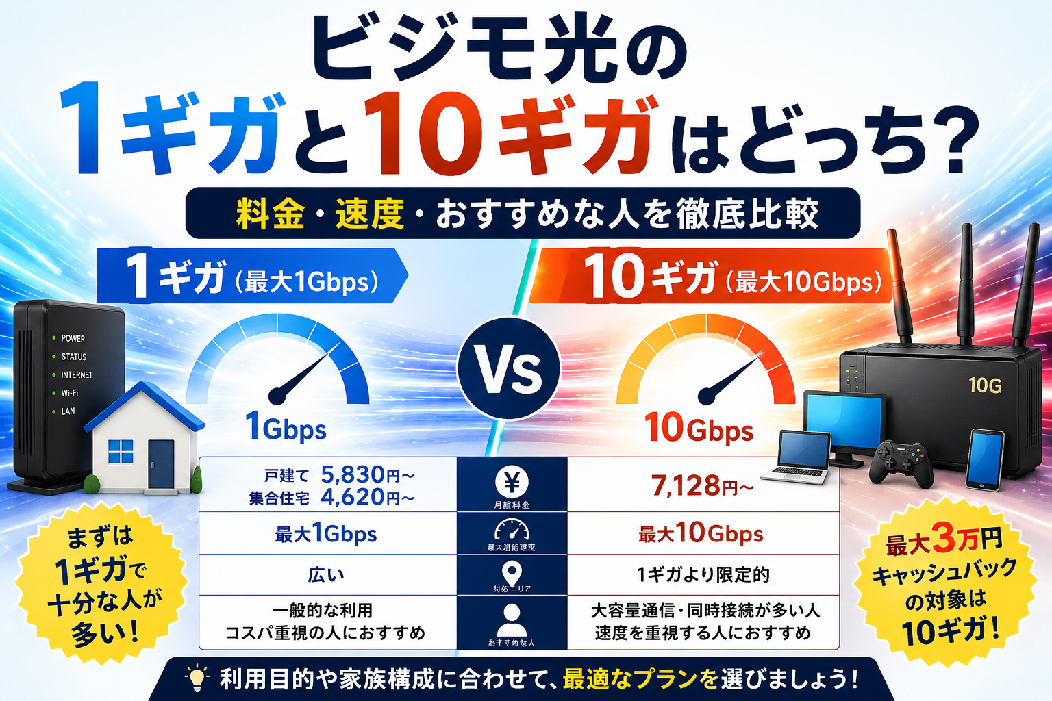 ビジモ光の1ギガと10ギガの料金・速度・おすすめな人を比較するアイキャッチ画像