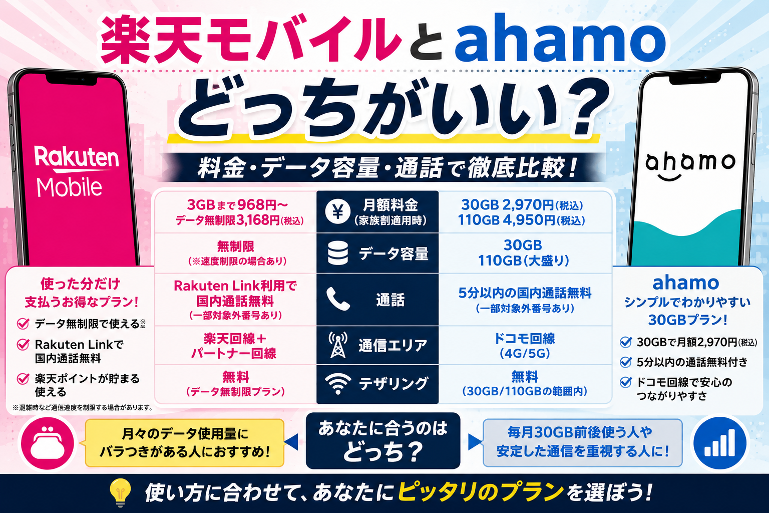 楽天モバイルとahamoはどっちがいい？料金・データ容量・通話で比較