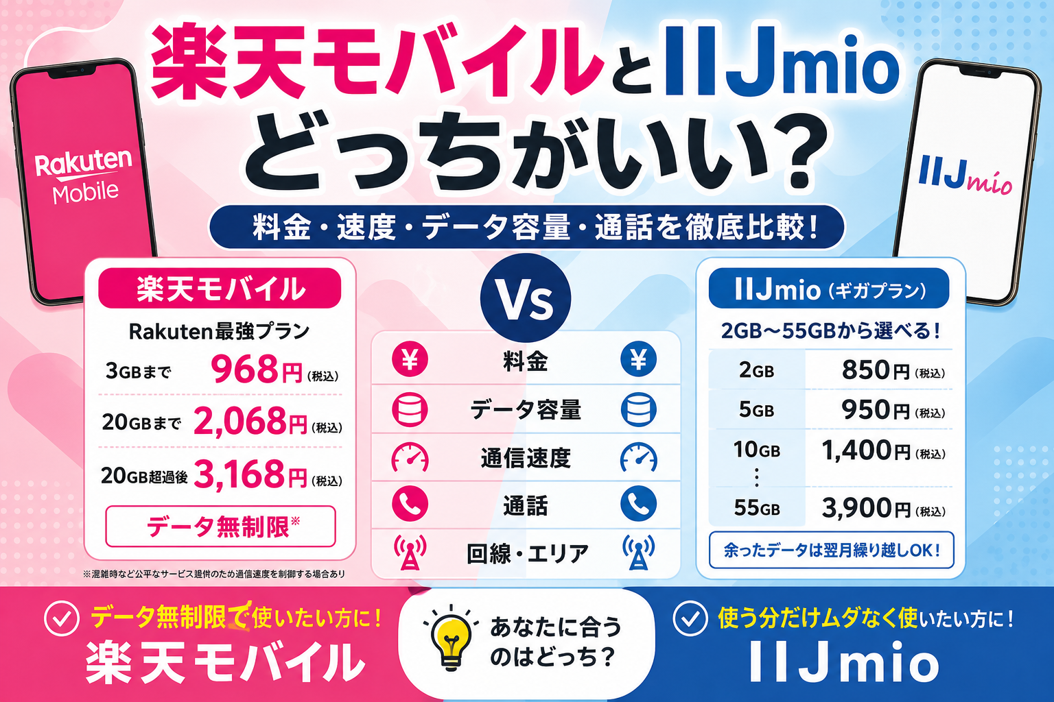 楽天モバイルとIIJmioはどっちがいい？料金・速度・データ容量・通話を比較