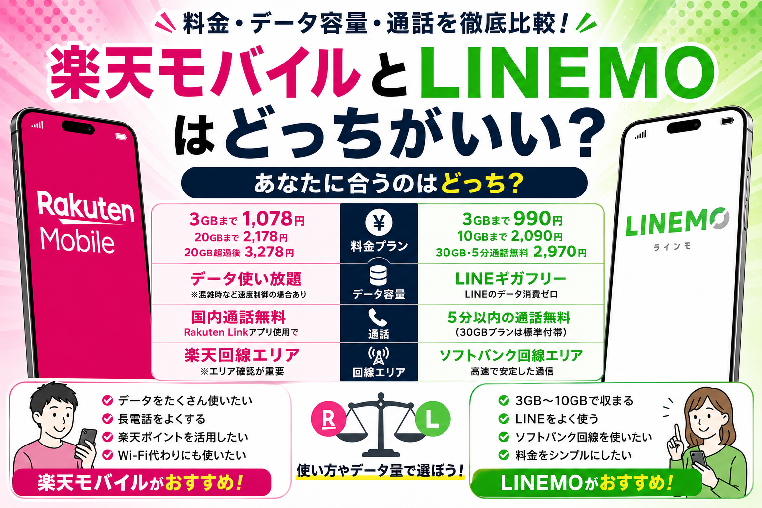 楽天モバイルとLINEMOはどっちがいい？料金・データ容量・通話を徹底比較