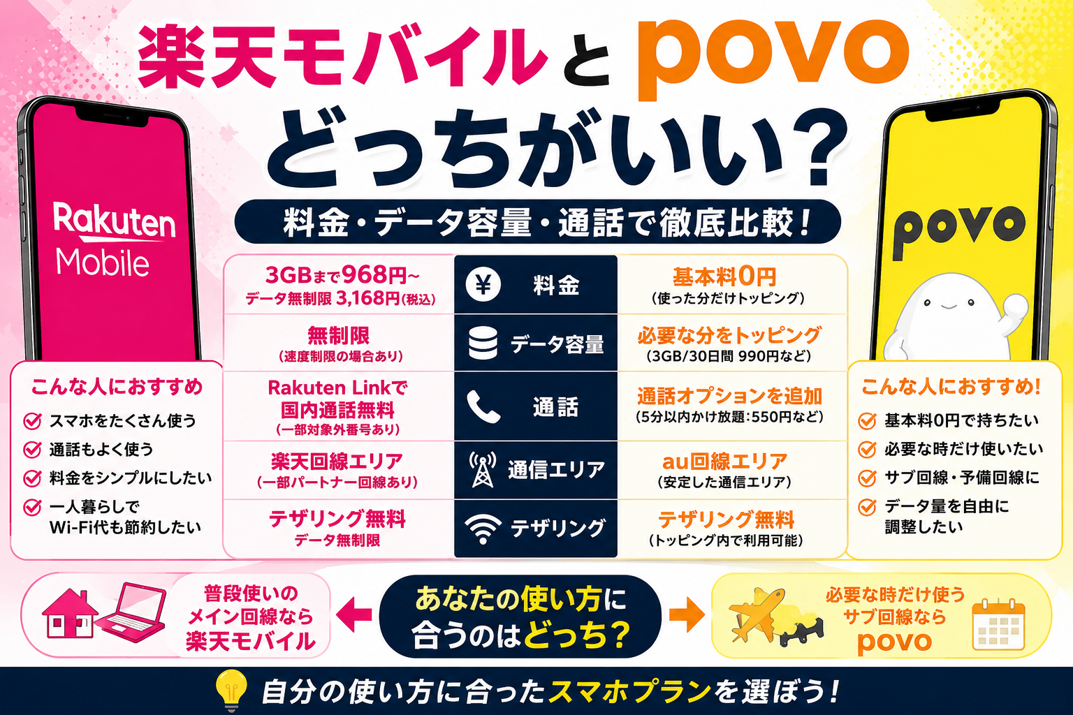 楽天モバイルとpovoはどっちがいい？料金・データ容量・通話で比較