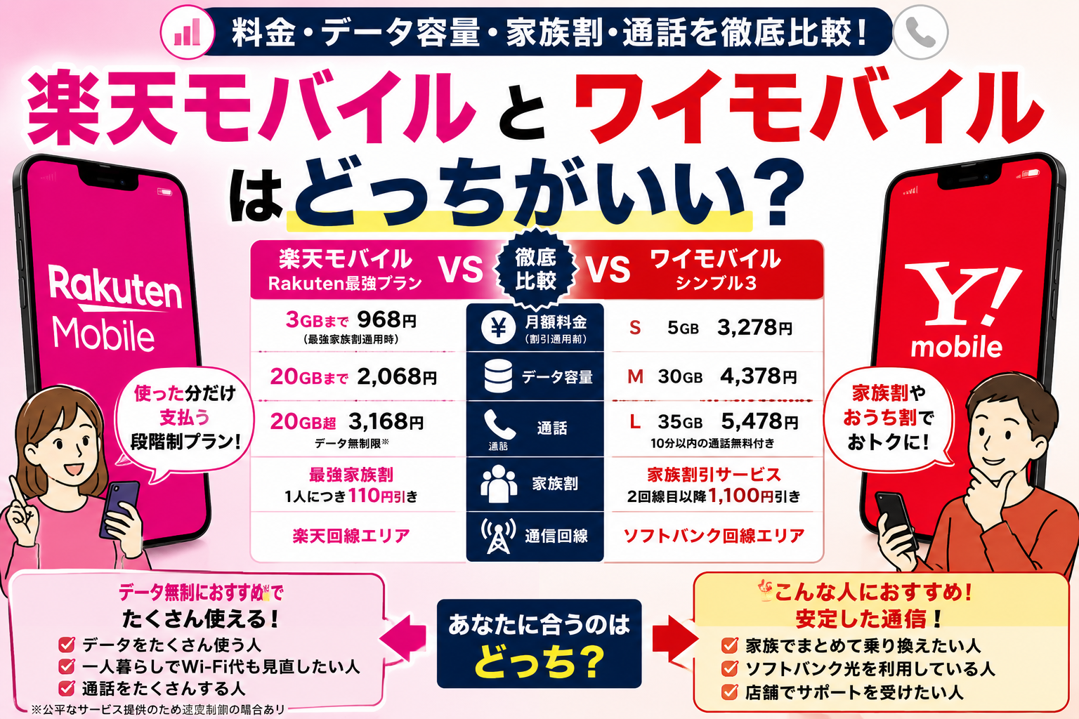 楽天モバイルとワイモバイルはどっちがいい？料金・データ容量・家族割で比較