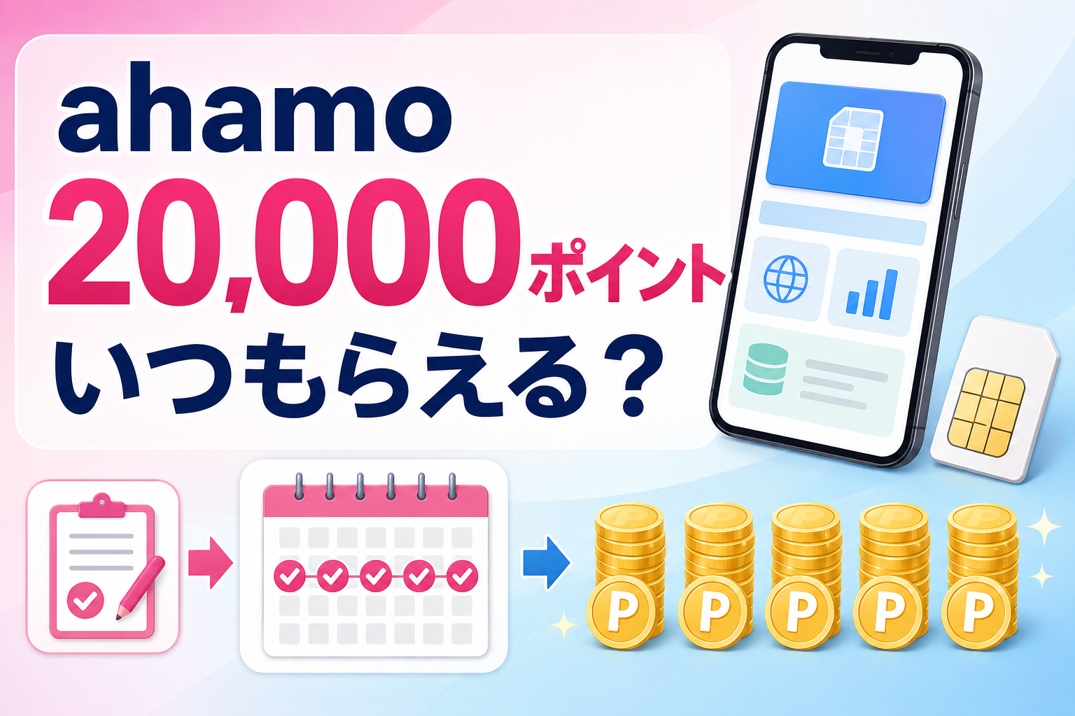 ahamoの20,000ポイントがいつもらえるかと申込み順番を解説するイラスト