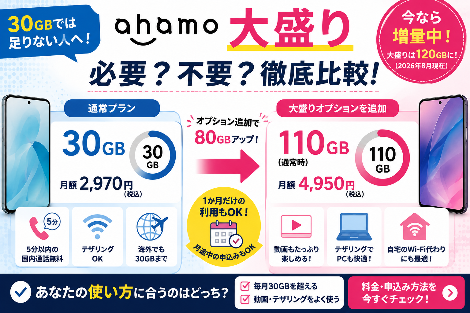 ahamo大盛りは必要?110GBの料金・メリット・デメリット・向いている人を解説【2026年】