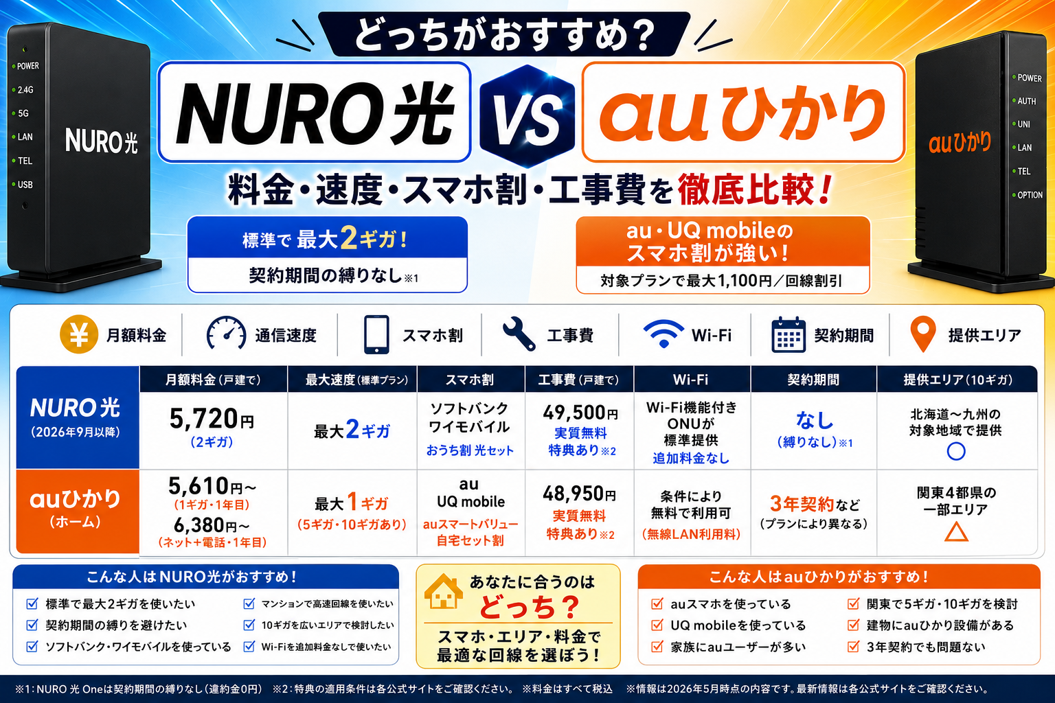 NURO光とauひかりはどっち？料金・速度・スマホ割・工事費を比較【2026年】