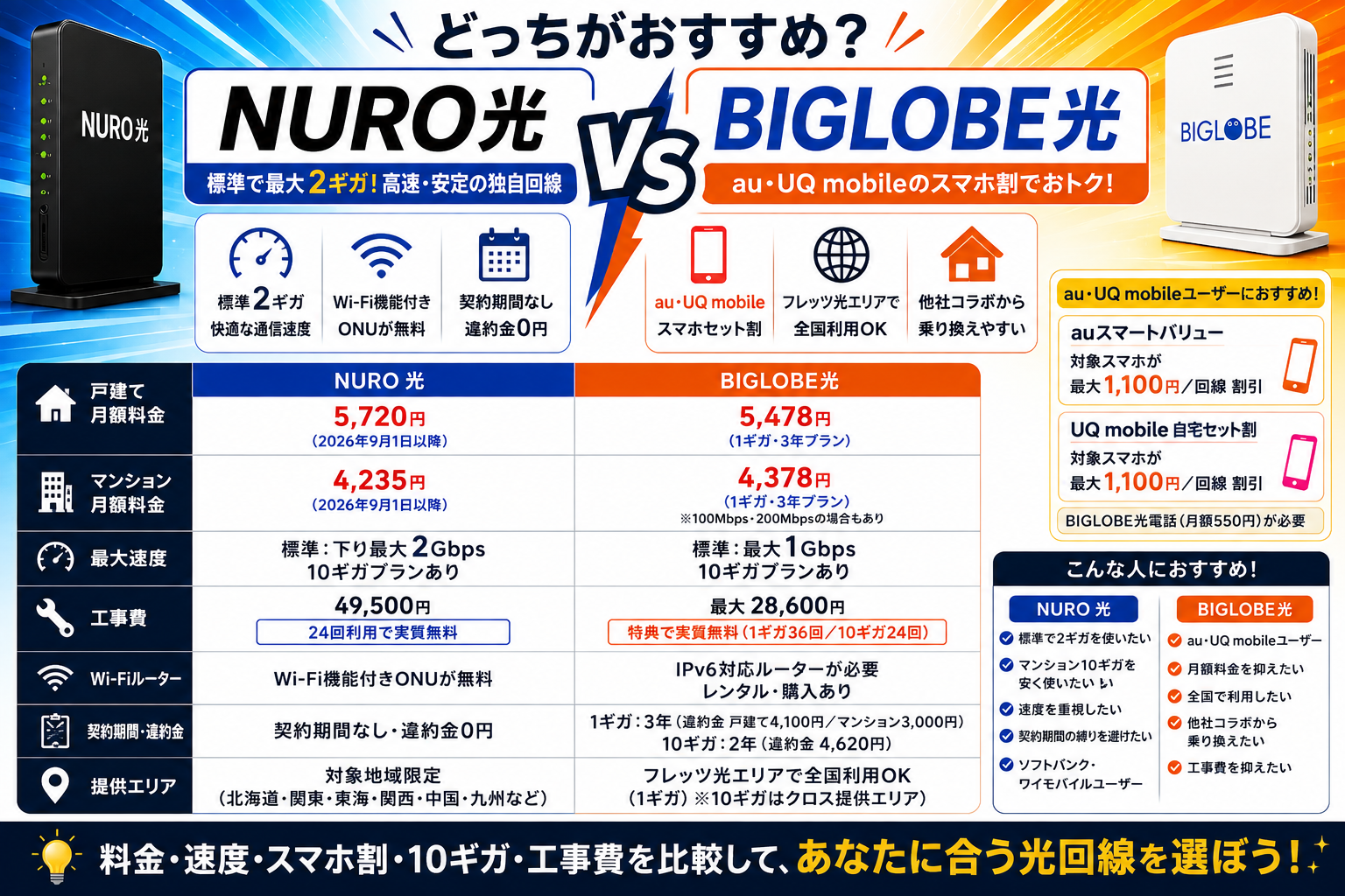 NURO光とBIGLOBE光はどっち？料金・速度・スマホ割・10ギガを比較【2026年】