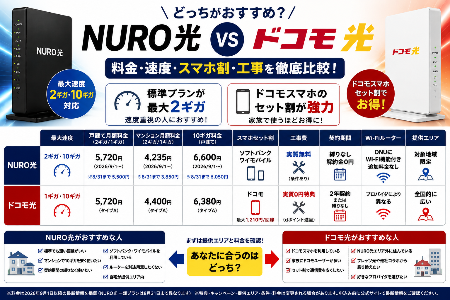 NURO光とドコモ光はどっち？料金・速度・スマホ割・工事を比較【2026年】