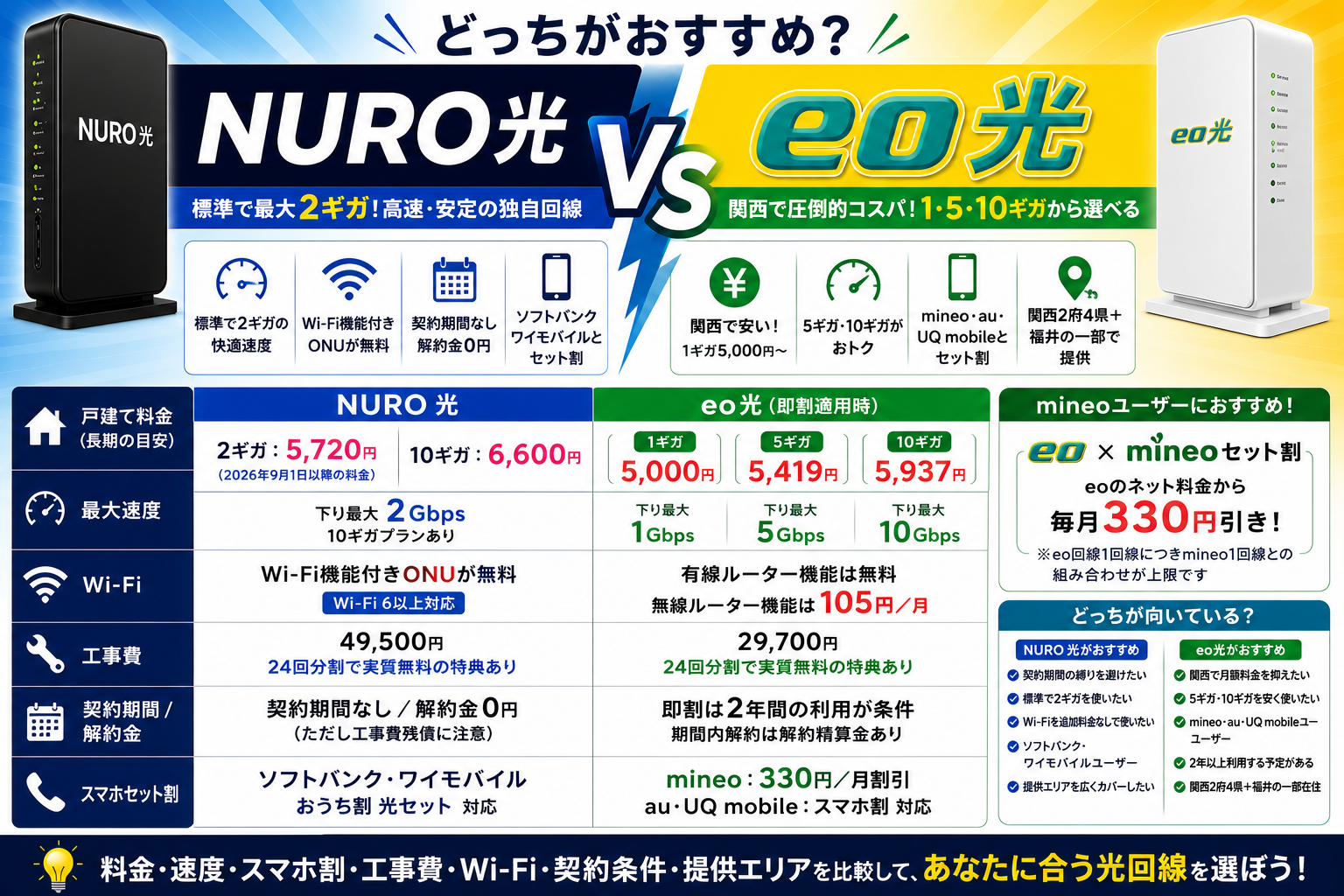 NURO光とeo光はどっち？料金・速度・10ギガ・スマホ割を比較【2026年】