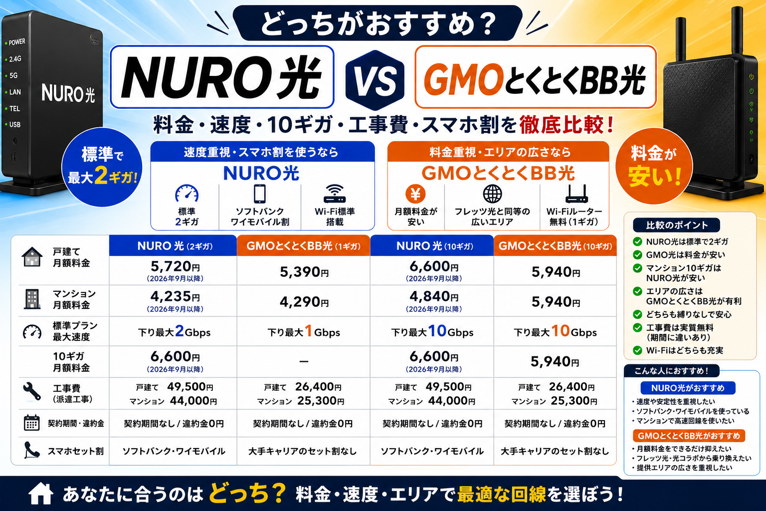 NURO光とGMOとくとくBB光はどっち？料金・速度・10ギガ・工事費を比較【2026年】