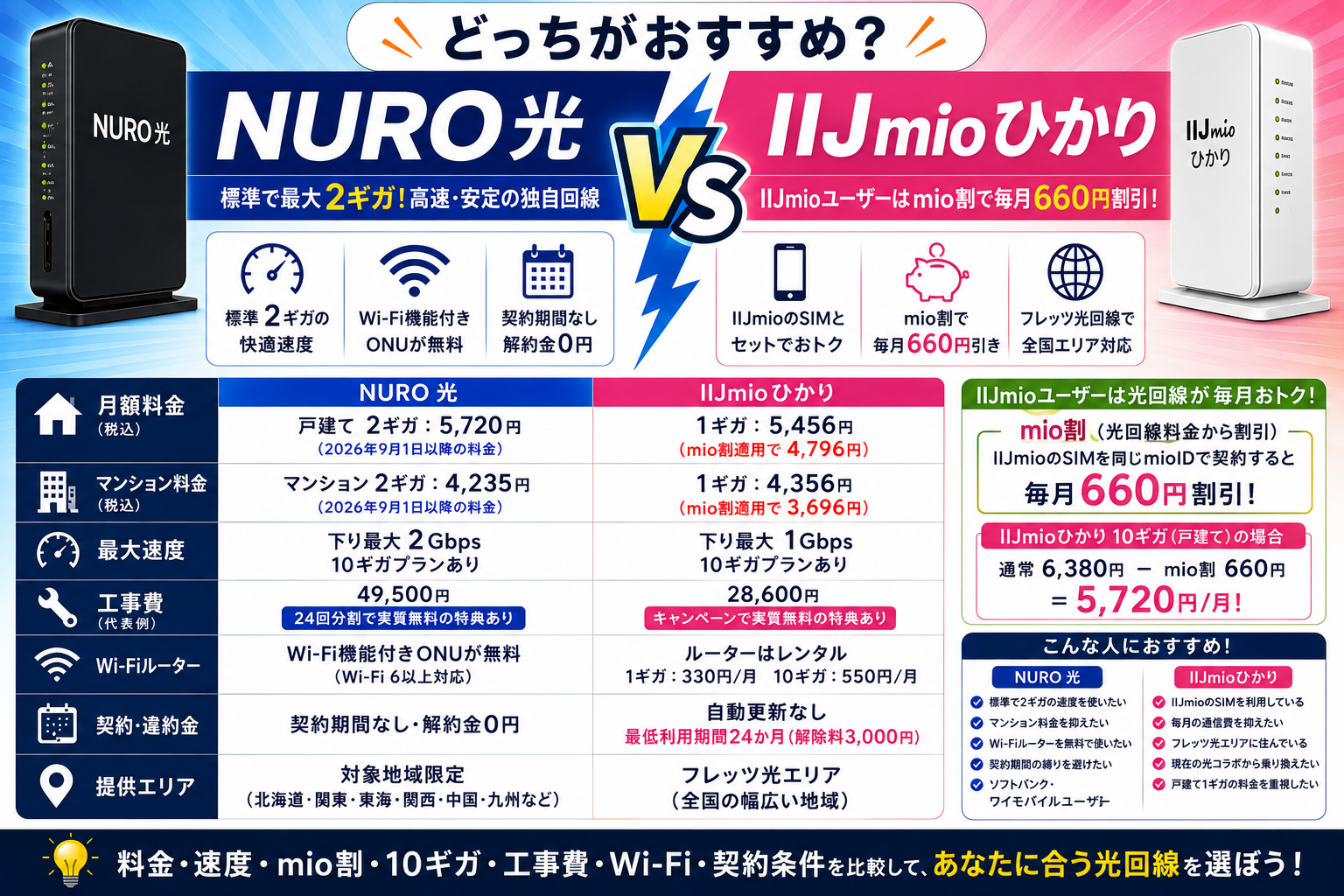 NURO光とIIJmioひかりはどっち？料金・速度・mio割・10ギガを比較【2026年】