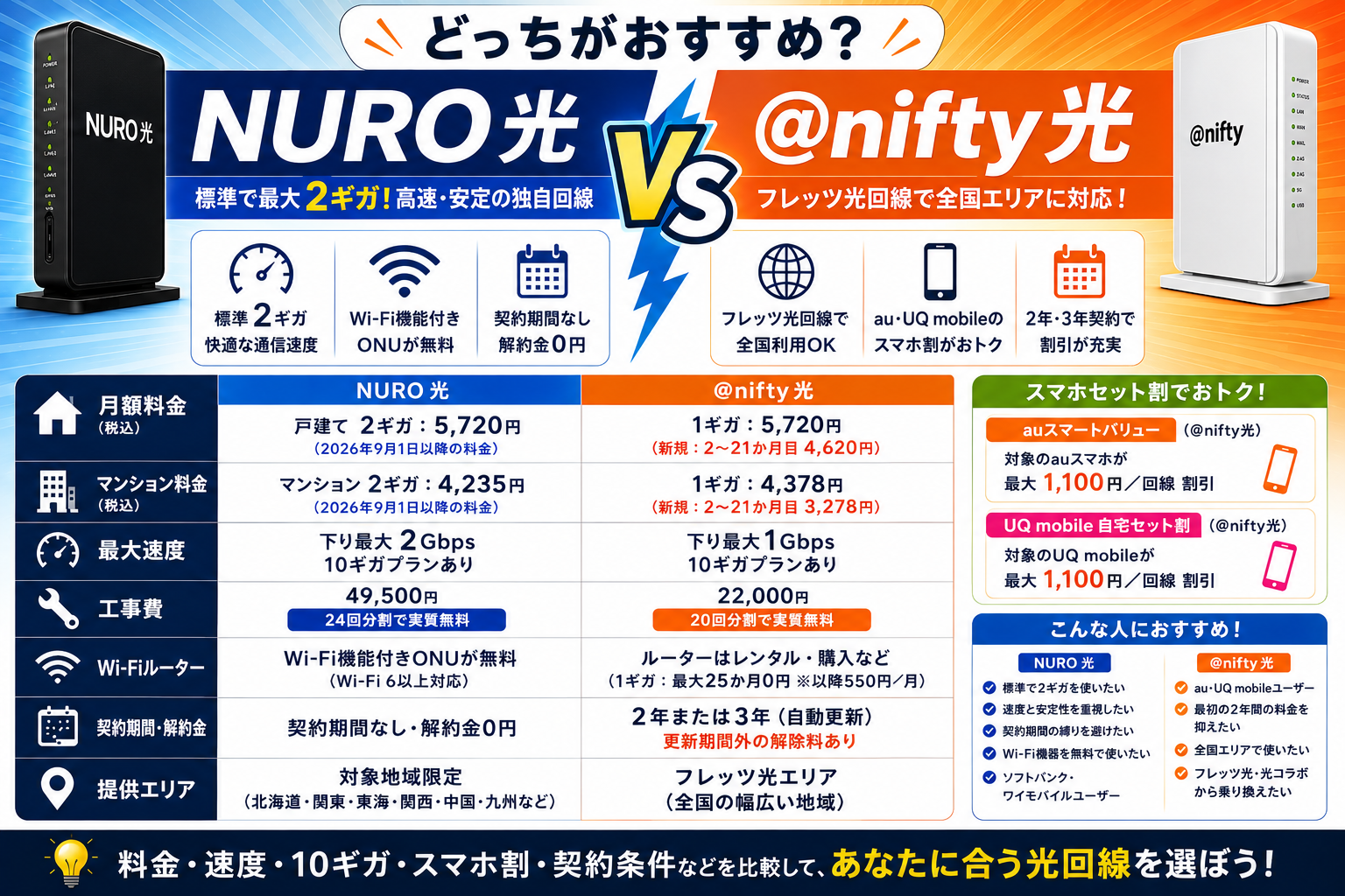 NURO光と@nifty光はどっち？料金・速度・10ギガ・スマホ割を比較【2026年】