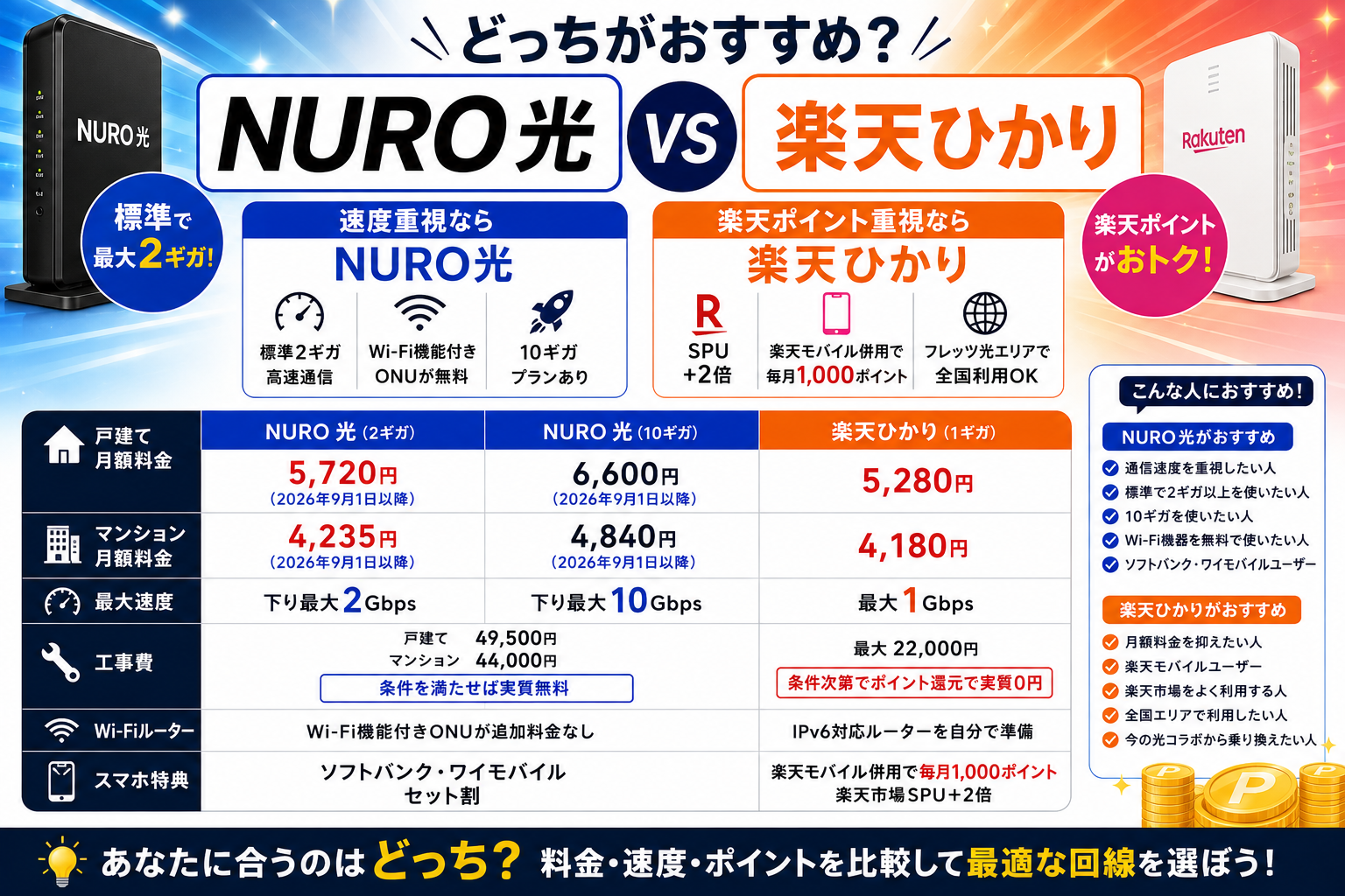 NURO光と楽天ひかりはどっち？料金・速度・楽天ポイント・工事費を比較【2026年】