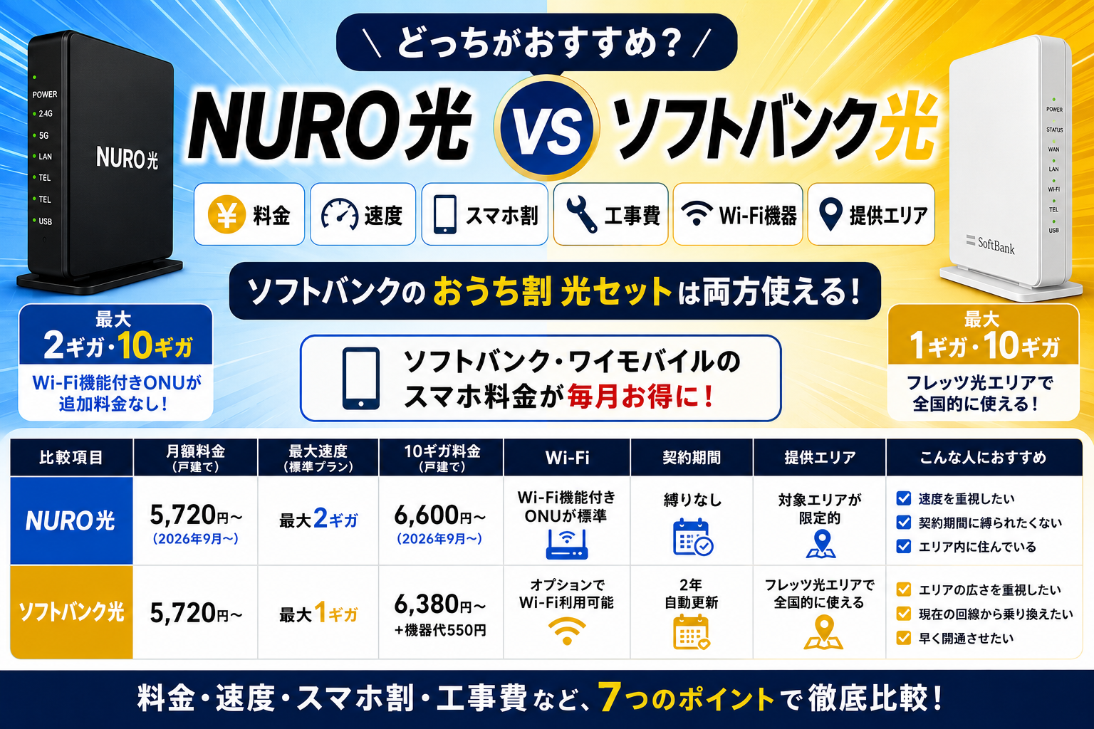 NURO光とソフトバンク光はどっち？料金・速度・スマホ割・工事費を比較【2026年】