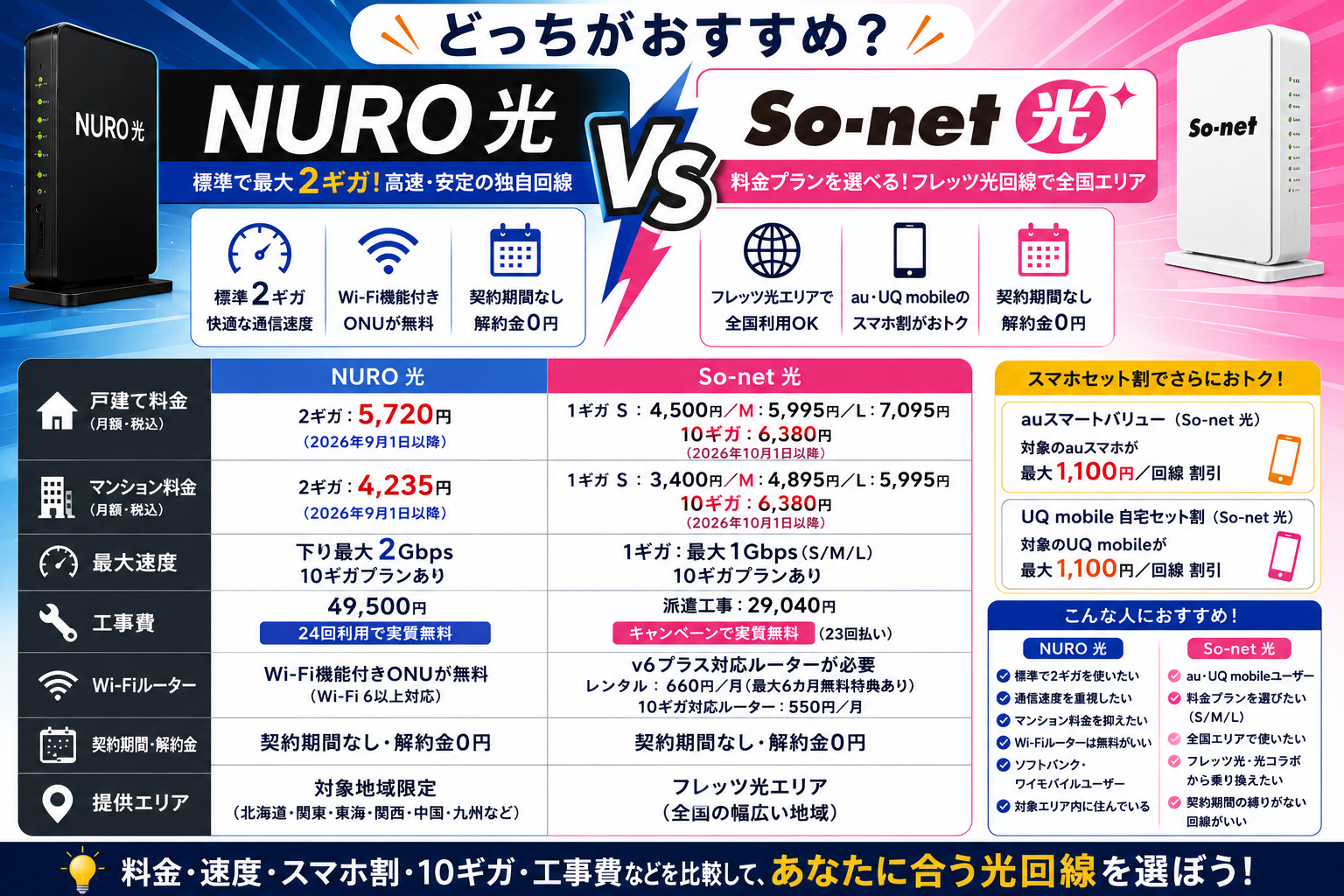 NURO光とSo-net光はどっち？料金・速度・10ギガ・スマホ割を比較【2026年】